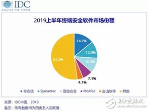 新興業務場景驅動，中國網絡安全軟件市場邁入高速增長新階段
